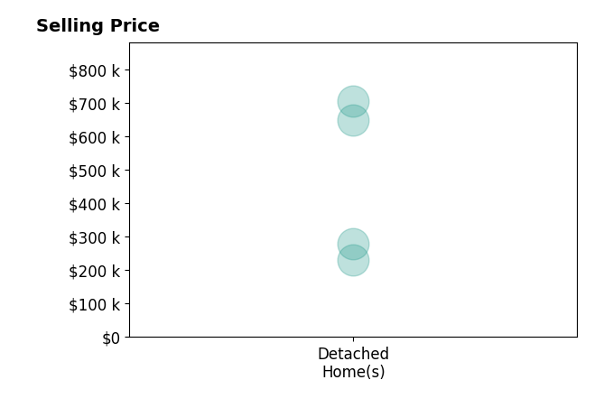 Jessica Haltom's purchased homes include detached homes from $230K to $705K.