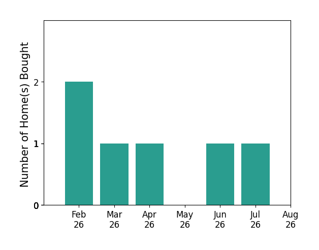 Clint Gowen helped buy 2 homes in February 2026, 1 home in March 2026, 1 home in April 2026, 1 home in June 2026, 1 home in July 2026, for a total of 6 homes.