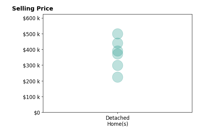 Clint Gowen's purchased homes include detached homes from $225K to $499K.