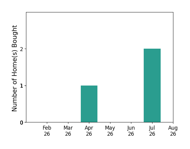 Bill Murdock helped buy 1 home in April 2026, 2 homes in July 2026, for a total of 3 homes.