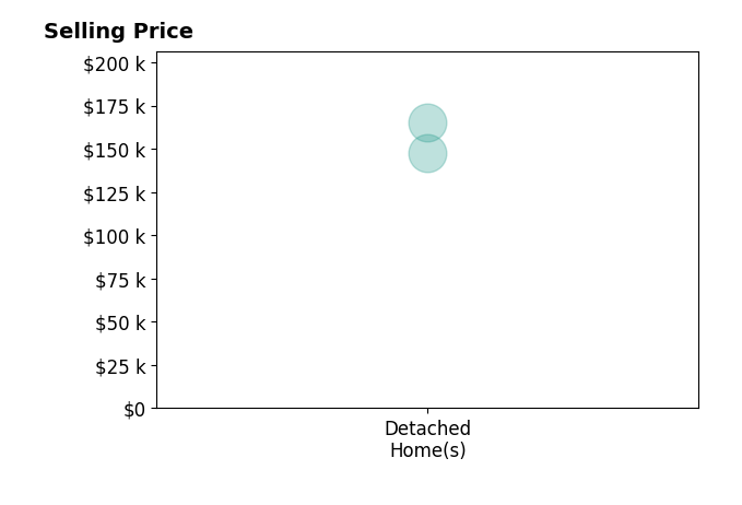 David Napier's purchased homes include detached homes from $147K to $165K.