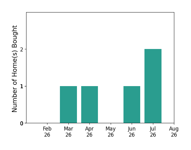Ricardo Anguiano helped buy 1 home in March 2026, 1 home in April 2026, 1 home in June 2026, 2 homes in July 2026, for a total of 5 homes.