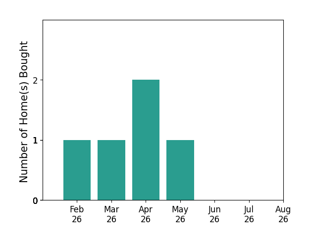 Natalie Beard helped buy 1 home in February 2026, 1 home in March 2026, 2 homes in April 2026, 1 home in May 2026, for a total of 5 homes.