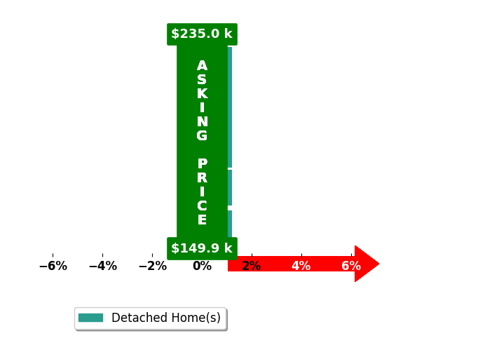 Angie Parham's purchased homes closed 0.0% at asking on average, with 0 homes above, 0 below, and 5 at asking price.