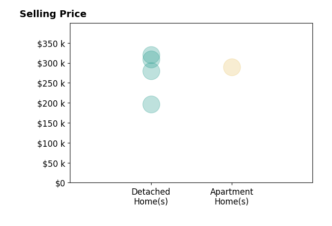 Ken Cannon's purchased homes include detached homes from $196K to $320K, apartment homes at $290K.