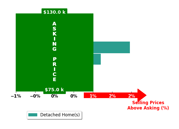 Bar chart comparing asking price vs selling price for Dee Dino