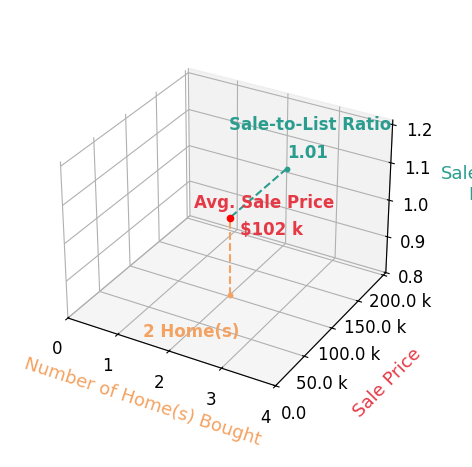 Chart showing sale-to-list price ratio for Dee Dino