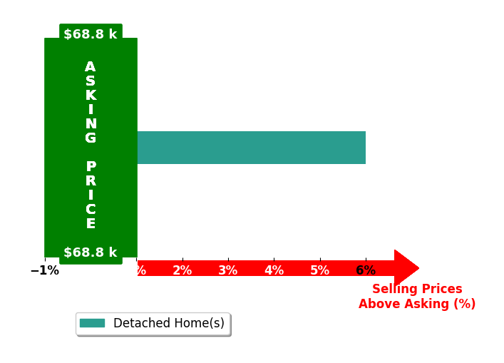 Bar chart comparing asking price vs selling price for Timothy Fridolph