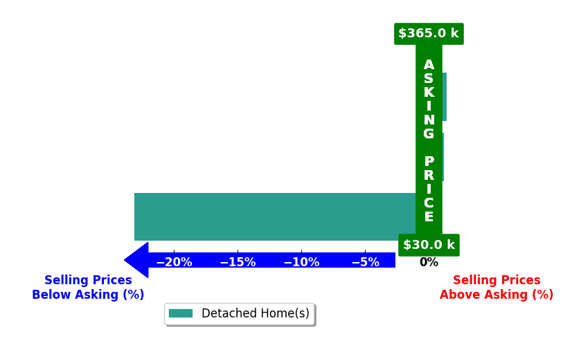 Bar chart comparing asking price vs selling price for Aaron Krier