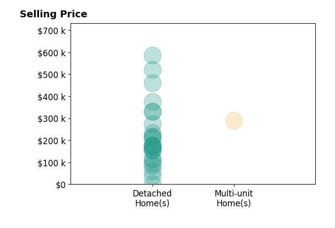 Histogram of home sales price ranges for Non Nonmember