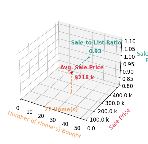 Chart showing sale-to-list price ratio for Non Nonmember