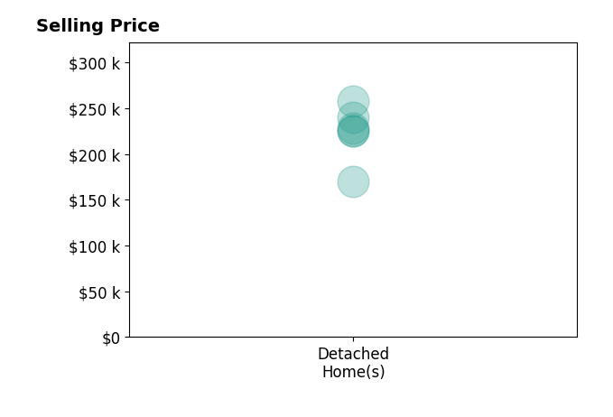 Histogram of home sales price ranges for Angela Lippert