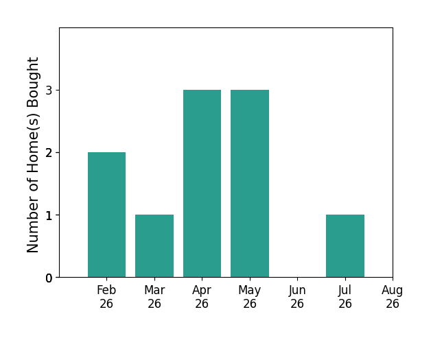 Bar chart of total home sales by Michael Slavin over the past 12 months