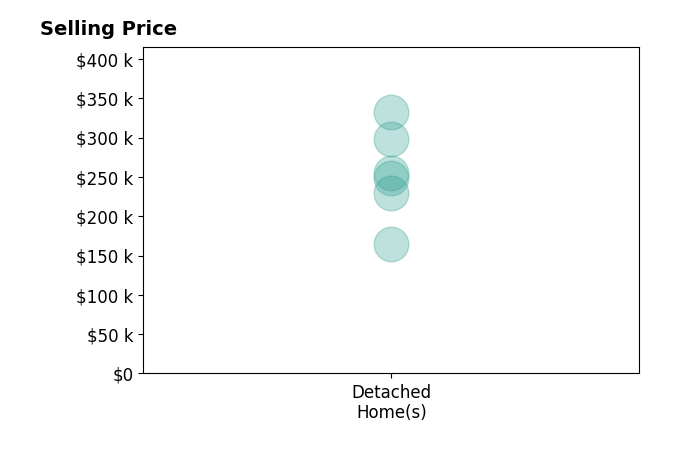 Histogram of home sales price ranges for Allison Kupka
