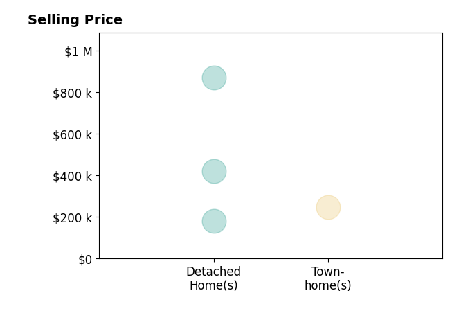 Histogram of home sales price ranges for Tina Knox