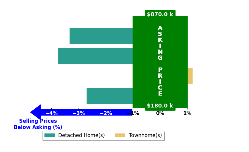Bar chart comparing asking price vs selling price for Tina Knox