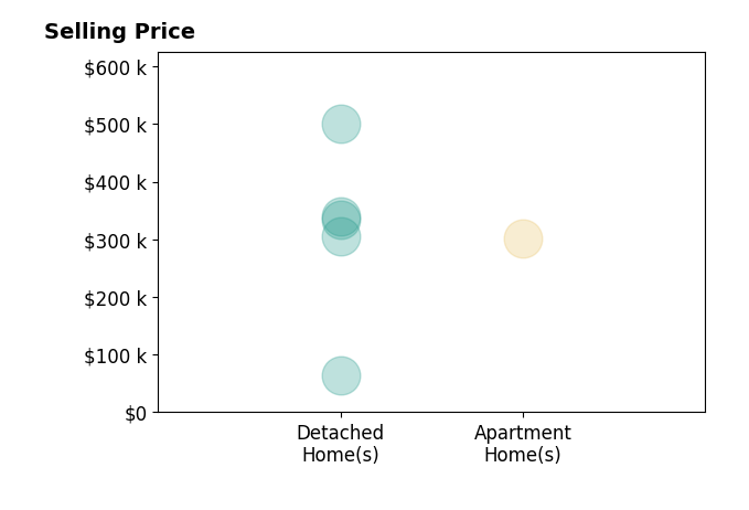 Histogram of home sales price ranges for Aubrie Doyle