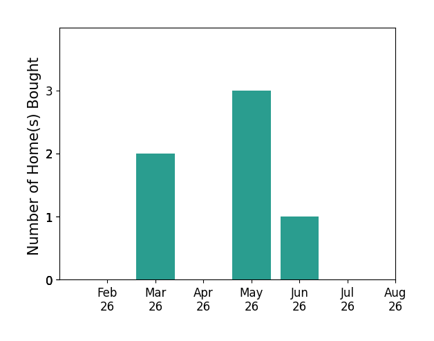 Bar chart of total home sales by Chinh Nguyen over the past 12 months
