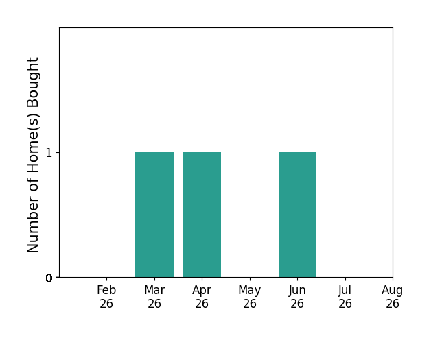 Bar chart of total home sales by Jerry Steenhoek over the past 12 months