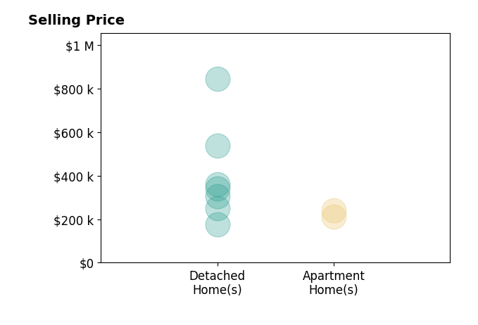 Histogram of home sales price ranges for Dan Rozga