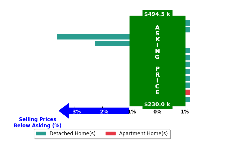 Bar chart comparing asking price vs selling price for Kenneth Mwirichia