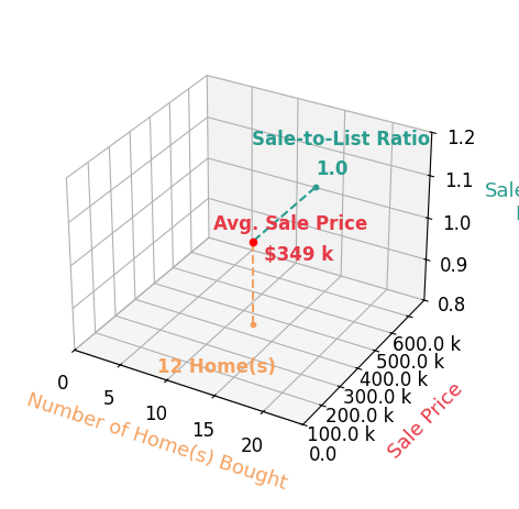 Chart showing sale-to-list price ratio for Kenneth Mwirichia