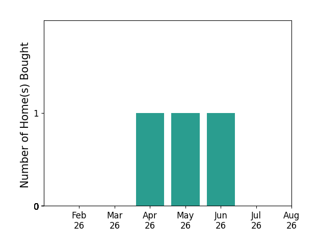 Bar chart of total home sales by Michelle Polder over the past 12 months