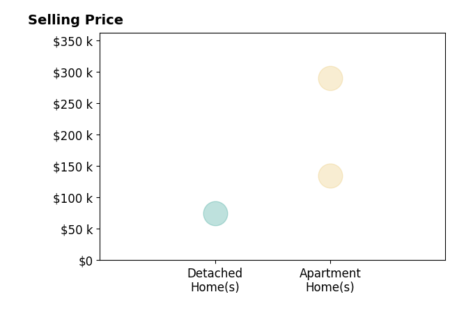 Histogram of home sales price ranges for Michelle Polder
