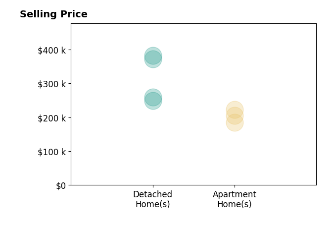 Histogram of home sales price ranges for Stacie Holst