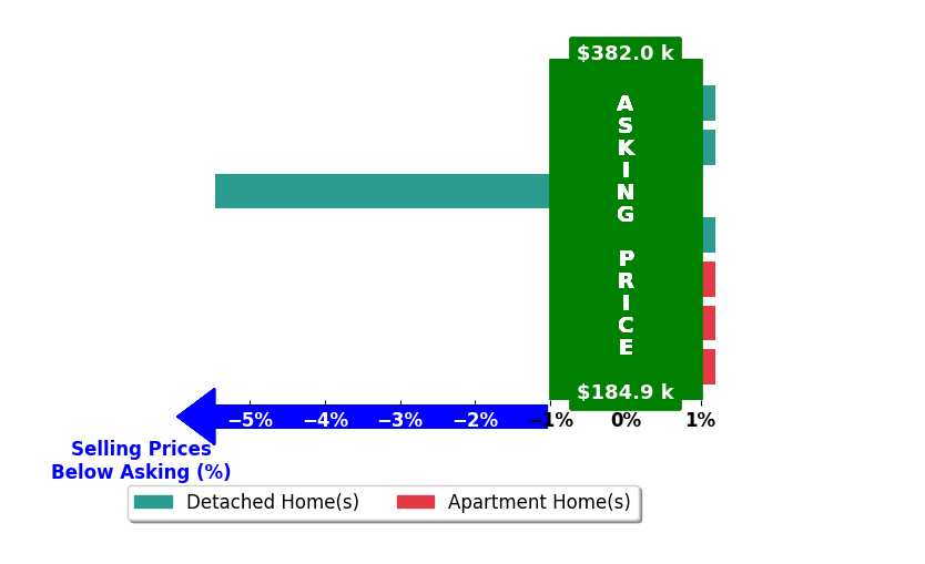 Bar chart comparing asking price vs selling price for Stacie Holst
