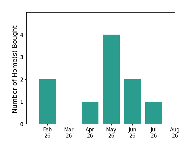 Bar chart of total home sales by Kelsey Russell over the past 12 months