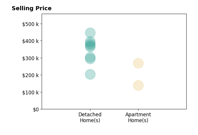 Histogram of home sales price ranges for Kelsey Russell