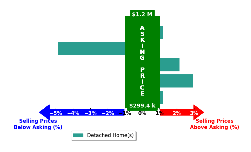 Bar chart comparing asking price vs selling price for Andrew Bruellman