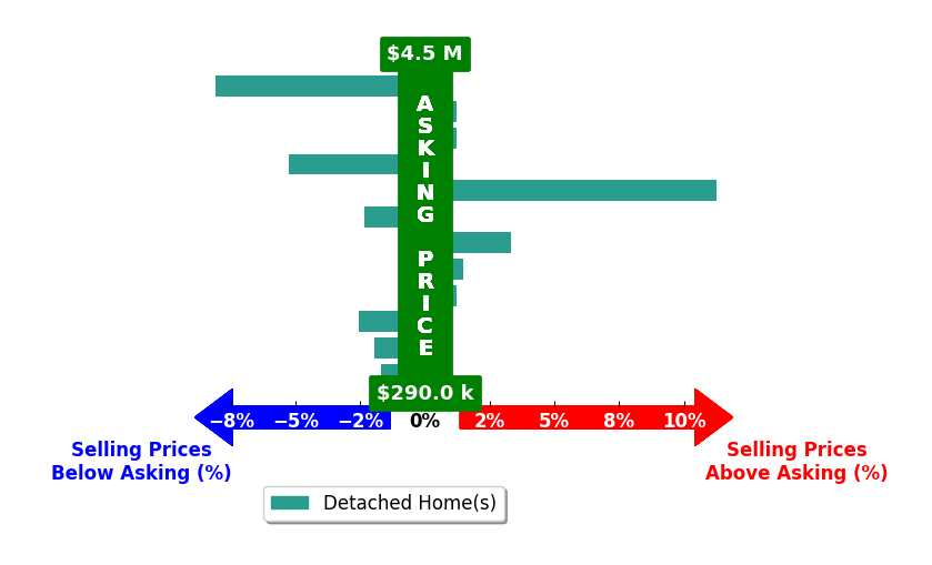Bar chart comparing asking price vs selling price for Megan Hill Mitchum