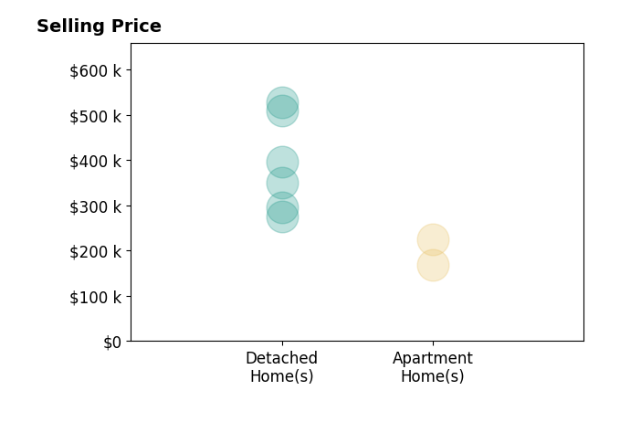 Histogram of home sales price ranges for Scott Wendl