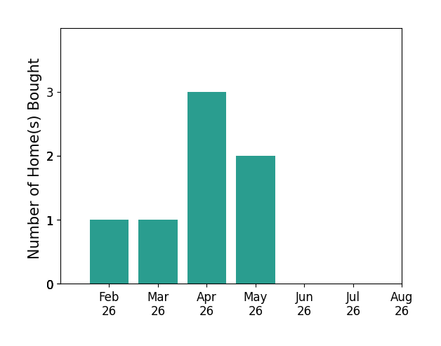 Bar chart of total home sales by Amy Forte over the past 12 months