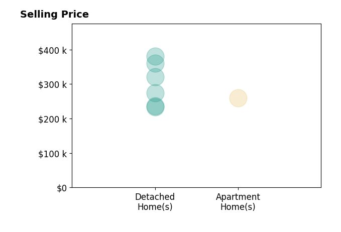 Histogram of home sales price ranges for Meleah Stuckey