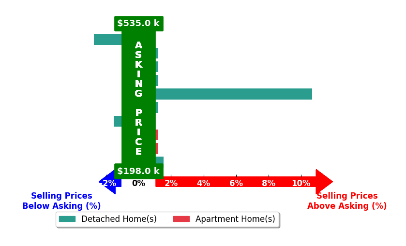 Bar chart comparing asking price vs selling price for Kyle Clarkson