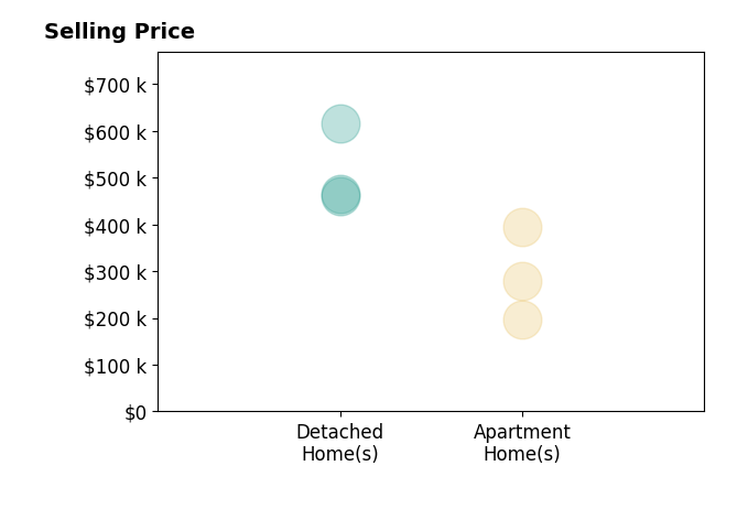 Histogram of home sales price ranges for Kiley Meyers