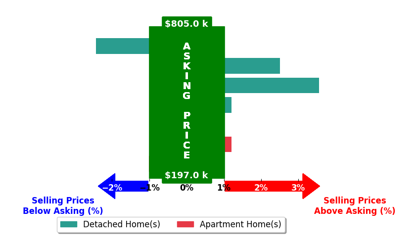 Bar chart comparing asking price vs selling price for Andrew DePhillips