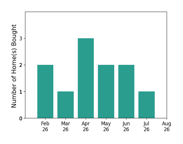 Bar chart of total home sales by Amy Wiederin over the past 12 months