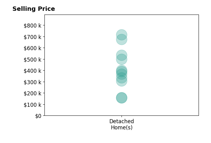 Histogram of home sales price ranges for Amy Wiederin