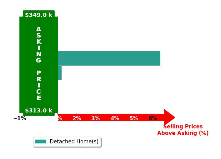 Bar chart comparing asking price vs selling price for Alen Agic