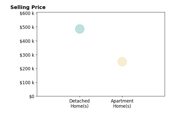 Histogram of home sales price ranges for Aaron Wells