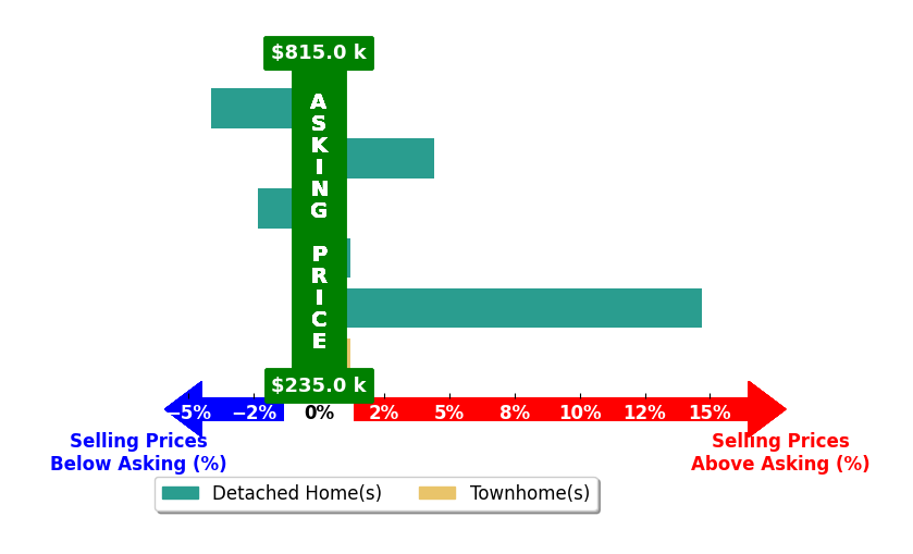 Bar chart comparing asking price vs selling price for Member Non