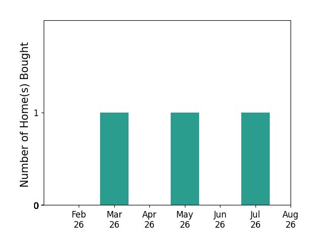 Bar chart of total home sales by Amber Hora over the past 12 months