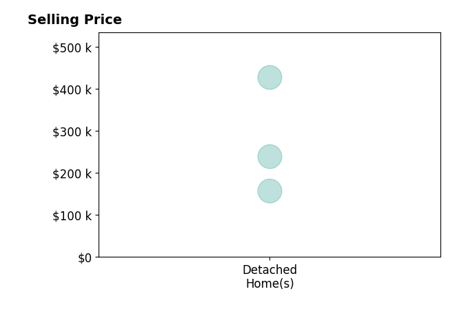 Histogram of home sales price ranges for Amber Hora