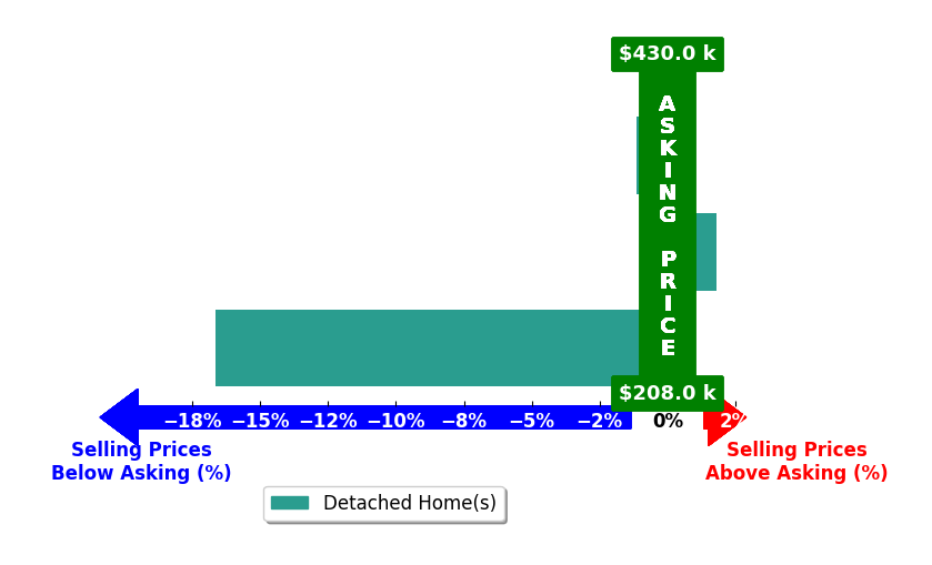 Bar chart comparing asking price vs selling price for Katie Espenhover