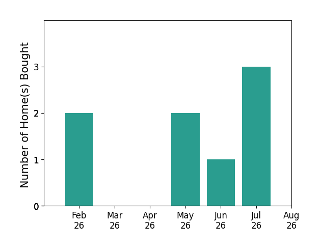 Bar chart of total home sales by Allison Hart over the past 12 months