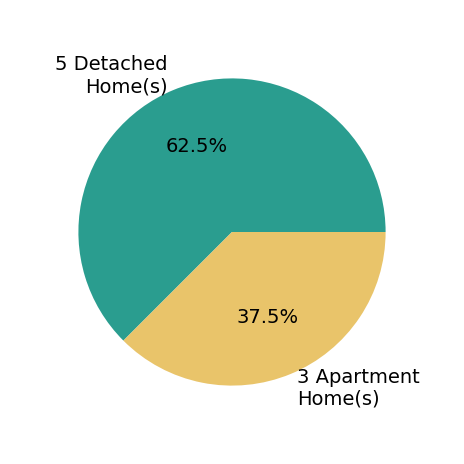 Pie chart showing home sales by property type for Allison Hart